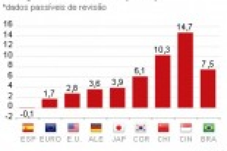 Capa notícia Economia brasileira cresce 7,5% em 2010, mostra IBGE